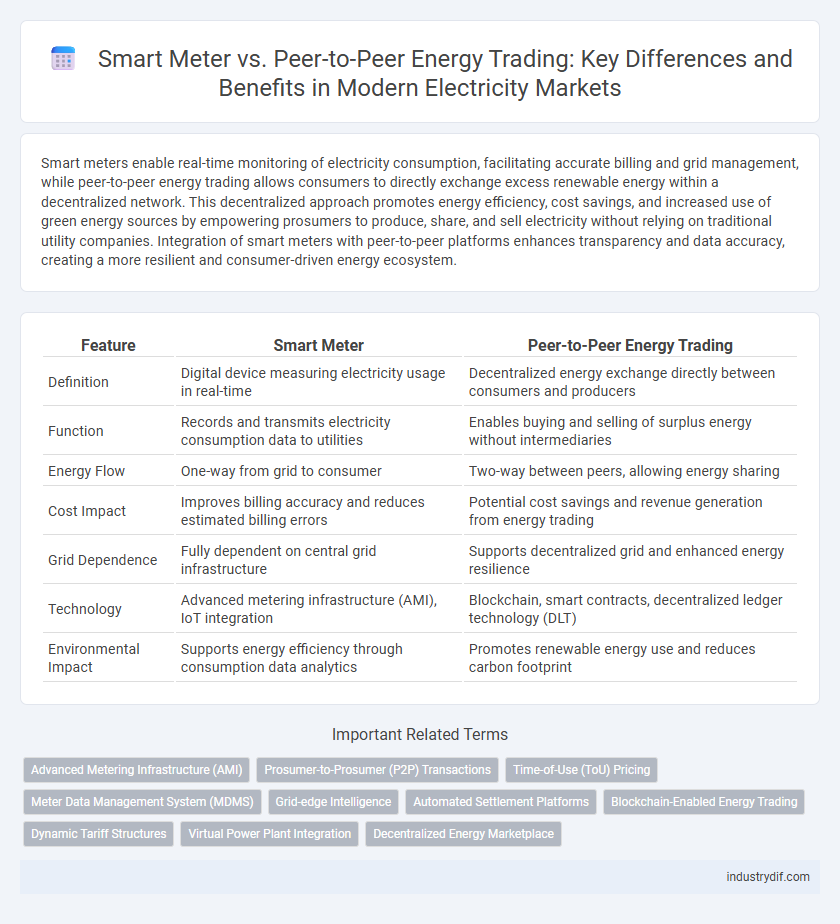 Smart Meter vs. Peer-to-Peer Energy Trading: Key Differences and Benefits in Modern Electricity Markets