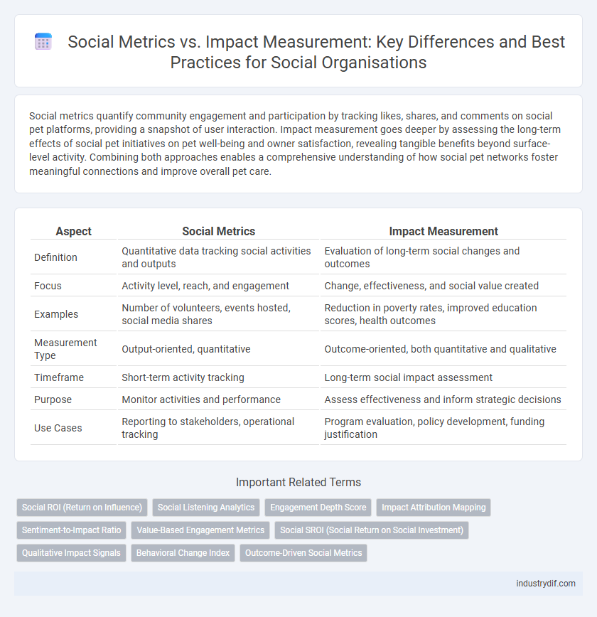 Social Metrics vs. Impact Measurement: Key Differences and Best Practices for Social Organisations