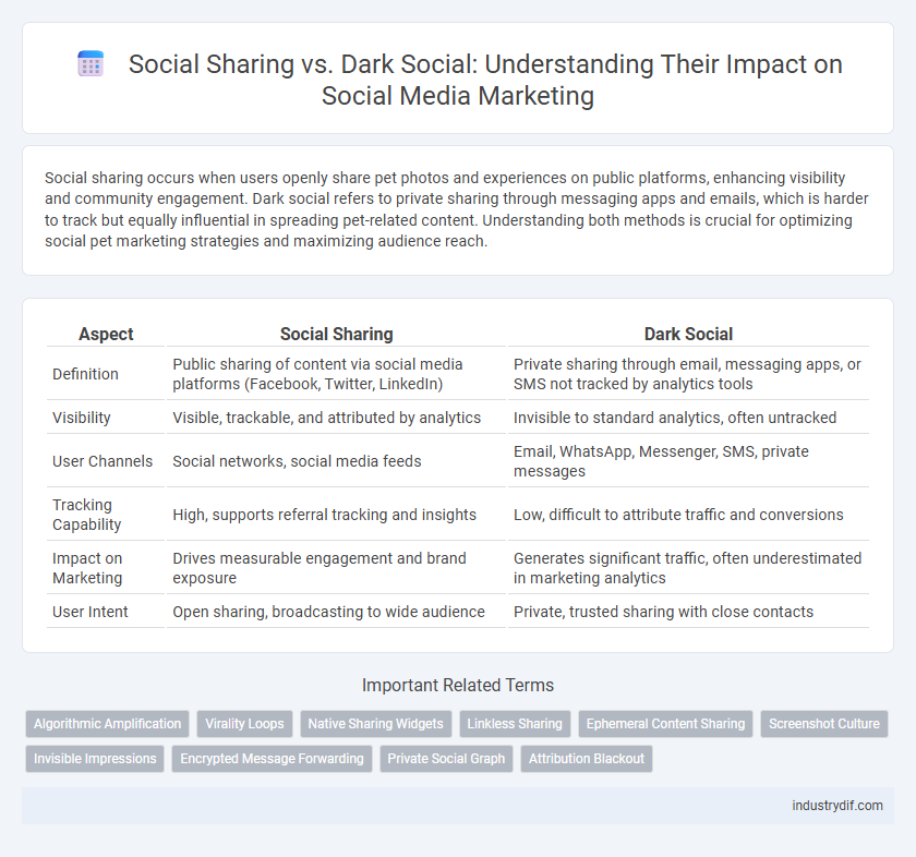 Social Sharing vs. Dark Social: Understanding Their Impact on Social Media Marketing