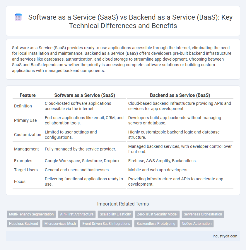 Software as a Service (SaaS) vs Backend as a Service (BaaS): Key Technical Differences and Benefits