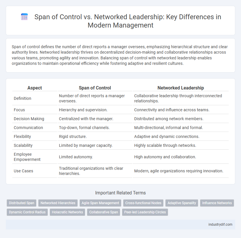 Span of Control vs. Networked Leadership: Key Differences in Modern Management
