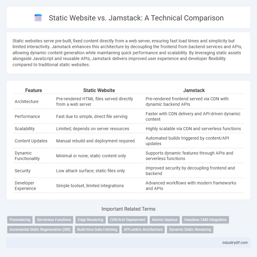 Static Website vs. Jamstack: A Technical Comparison