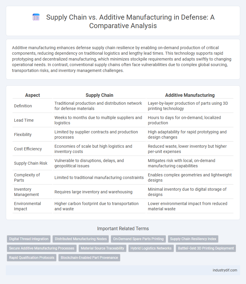 Supply Chain vs. Additive Manufacturing in Defense: A Comparative Analysis