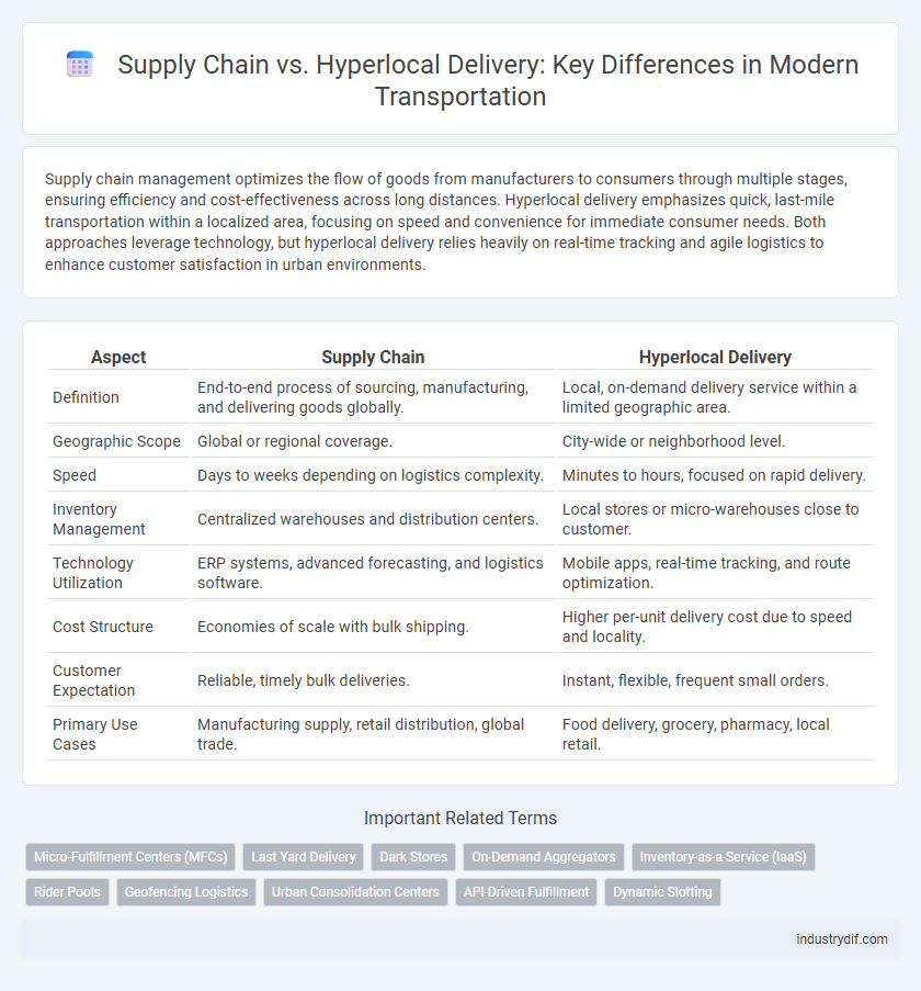 Supply Chain vs. Hyperlocal Delivery: Key Differences in Modern Transportation