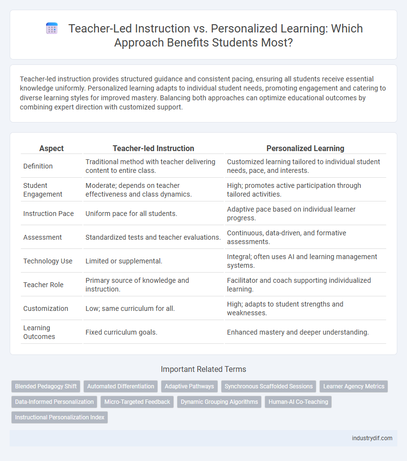 Teacher-Led Instruction vs. Personalized Learning: Which Approach Benefits Students Most?