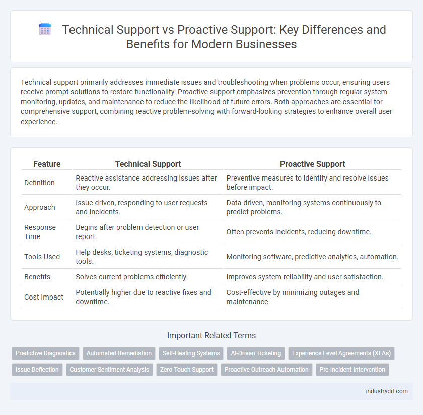 Technical Support vs Proactive Support: Key Differences and Benefits for Modern Businesses