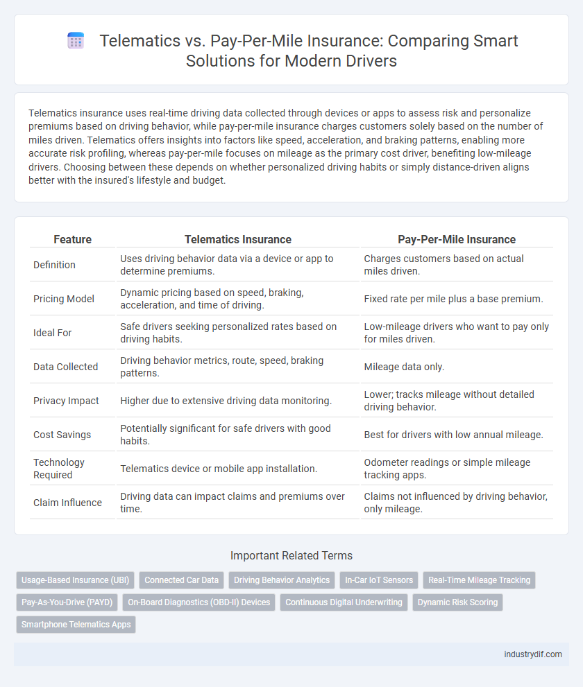 Telematics vs. Pay-Per-Mile Insurance: Comparing Smart Solutions for Modern Drivers