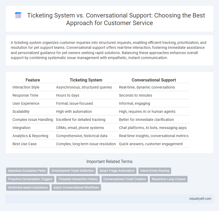 Ticketing System vs. Conversational Support: Choosing the Best Approach for Customer Service