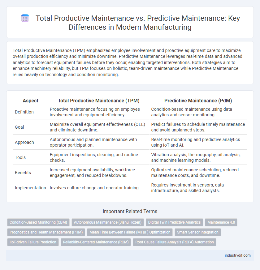 Total Productive Maintenance vs. Predictive Maintenance: Key Differences in Modern Manufacturing