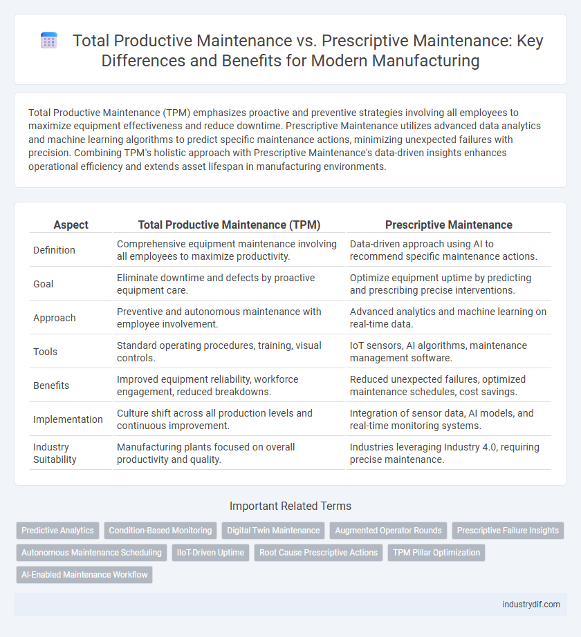 Total Productive Maintenance vs. Prescriptive Maintenance: Key Differences and Benefits for Modern Manufacturing
