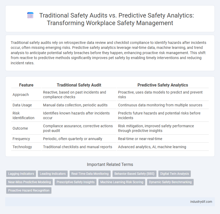 Traditional Safety Audits vs. Predictive Safety Analytics: Transforming Workplace Safety Management