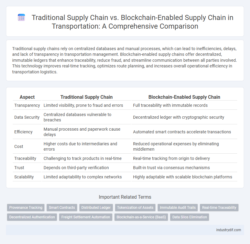 Traditional Supply Chain vs. Blockchain-Enabled Supply Chain in Transportation: A Comprehensive Comparison