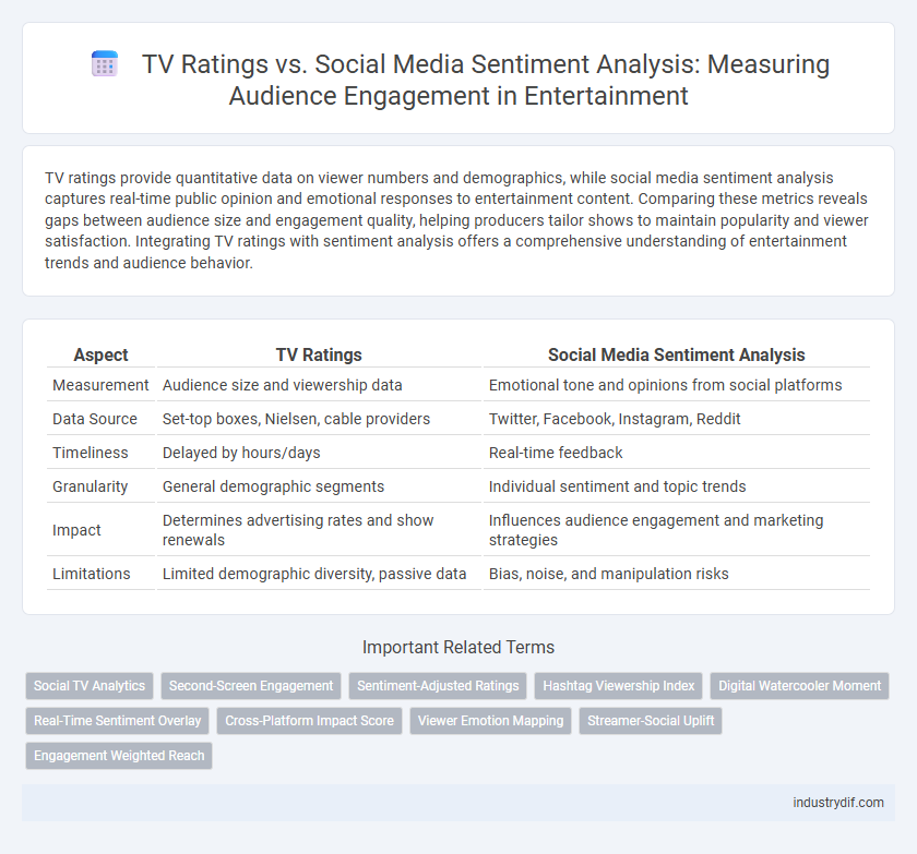 TV Ratings vs. Social Media Sentiment Analysis: Measuring Audience Engagement in Entertainment
