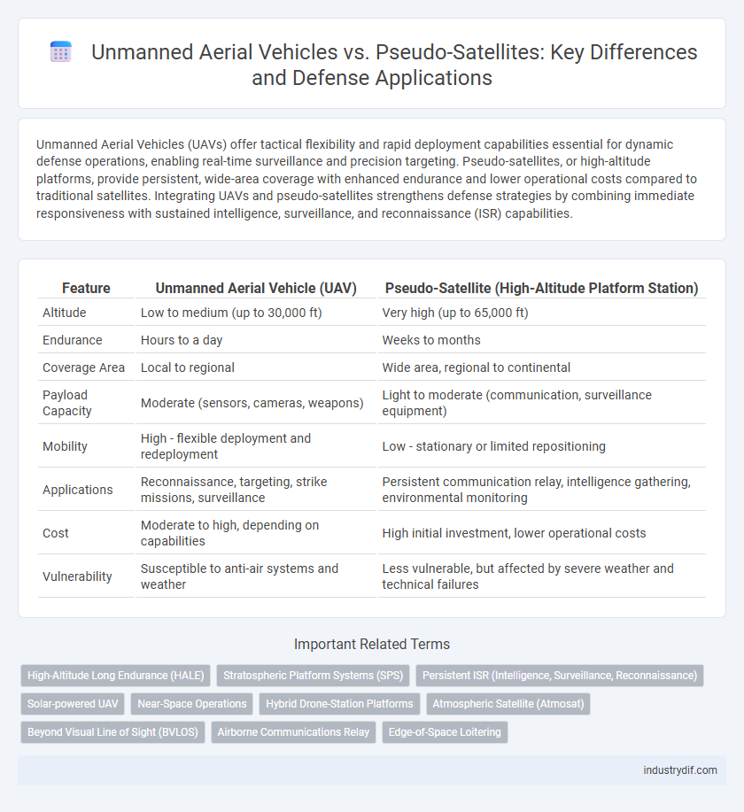Unmanned Aerial Vehicles vs. Pseudo-Satellites: Key Differences and Defense Applications