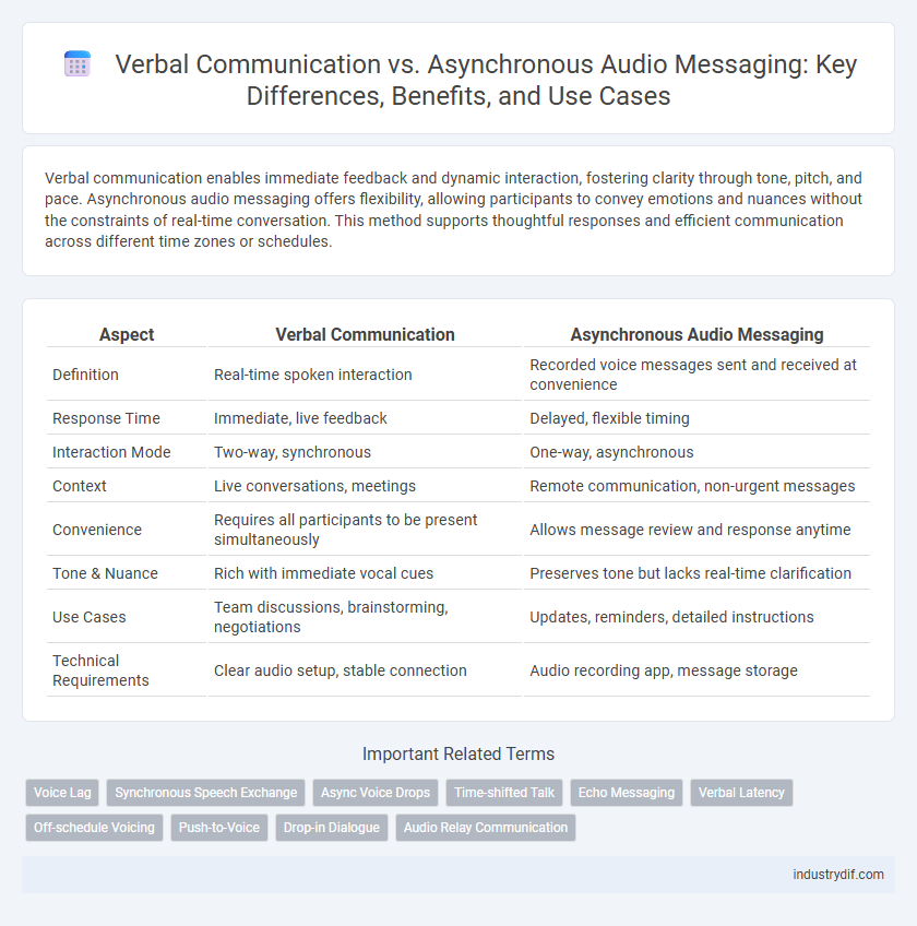 Verbal Communication vs. Asynchronous Audio Messaging: Key Differences, Benefits, and Use Cases