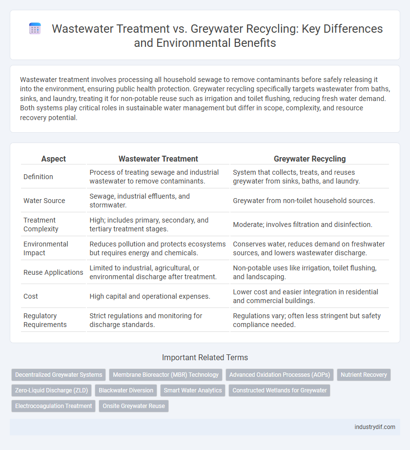 Wastewater Treatment vs. Greywater Recycling: Key Differences and Environmental Benefits