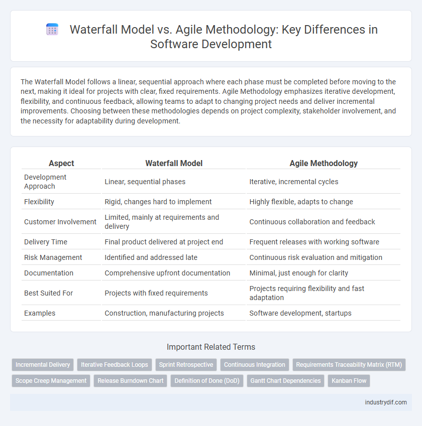 Waterfall Model vs. Agile Methodology: Key Differences in Software Development