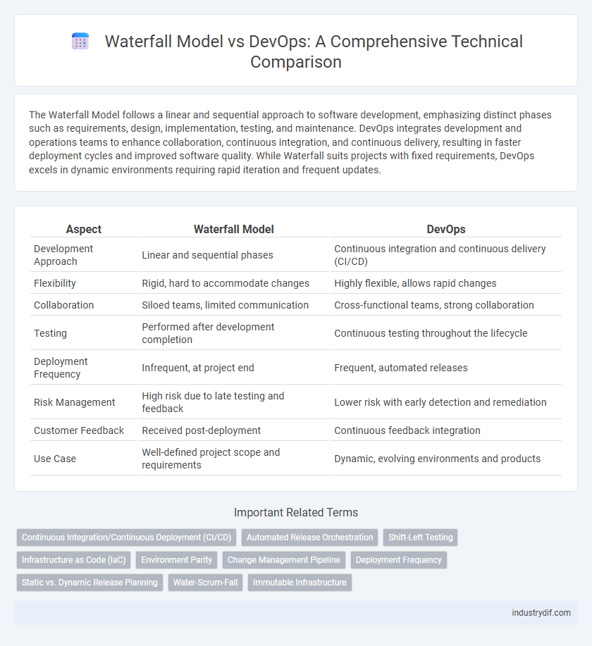 Waterfall Model vs DevOps: A Comprehensive Technical Comparison