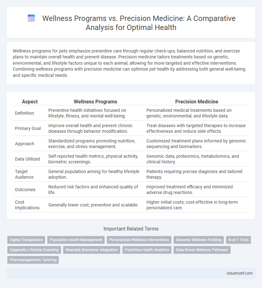 Wellness Programs vs. Precision Medicine: A Comparative Analysis for Optimal Health