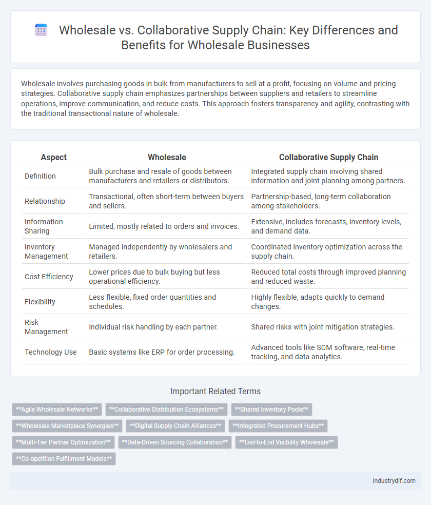 Wholesale vs. Collaborative Supply Chain: Key Differences and Benefits for Wholesale Businesses