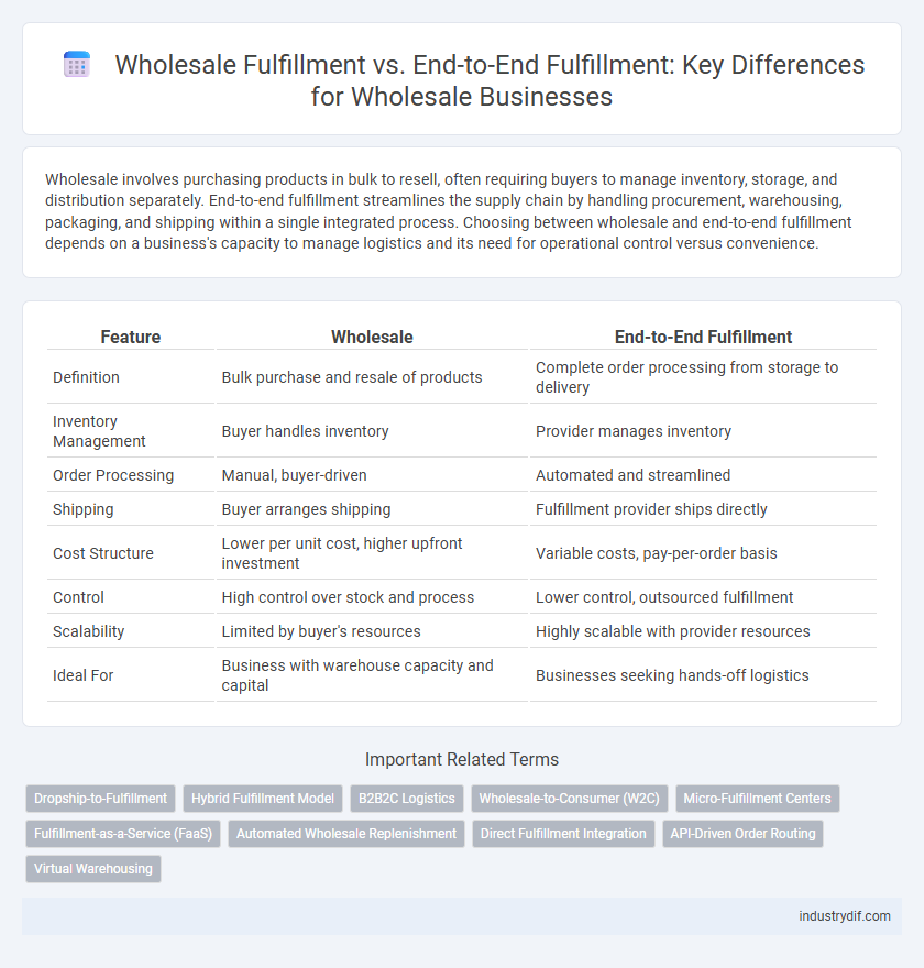 Wholesale Fulfillment vs. End-to-End Fulfillment: Key Differences for Wholesale Businesses