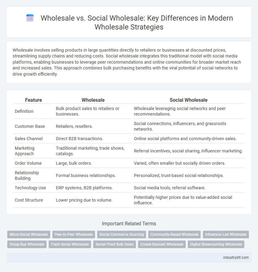 Wholesale vs. Social Wholesale: Key Differences in Modern Wholesale Strategies