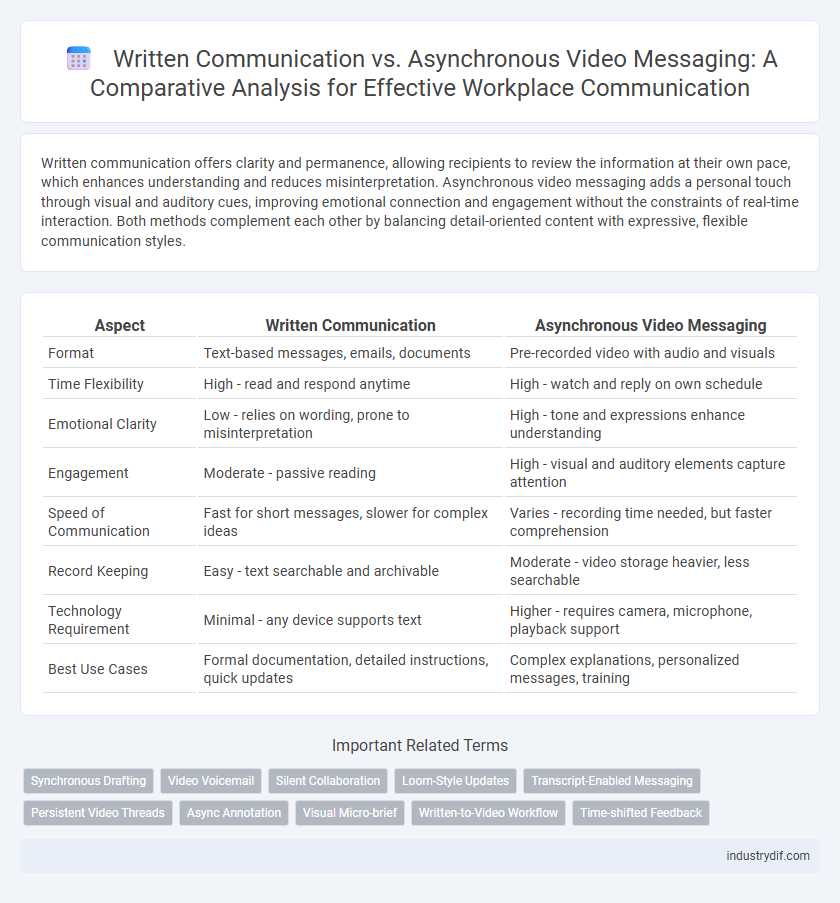 Written Communication vs. Asynchronous Video Messaging: A Comparative Analysis for Effective Workplace Communication